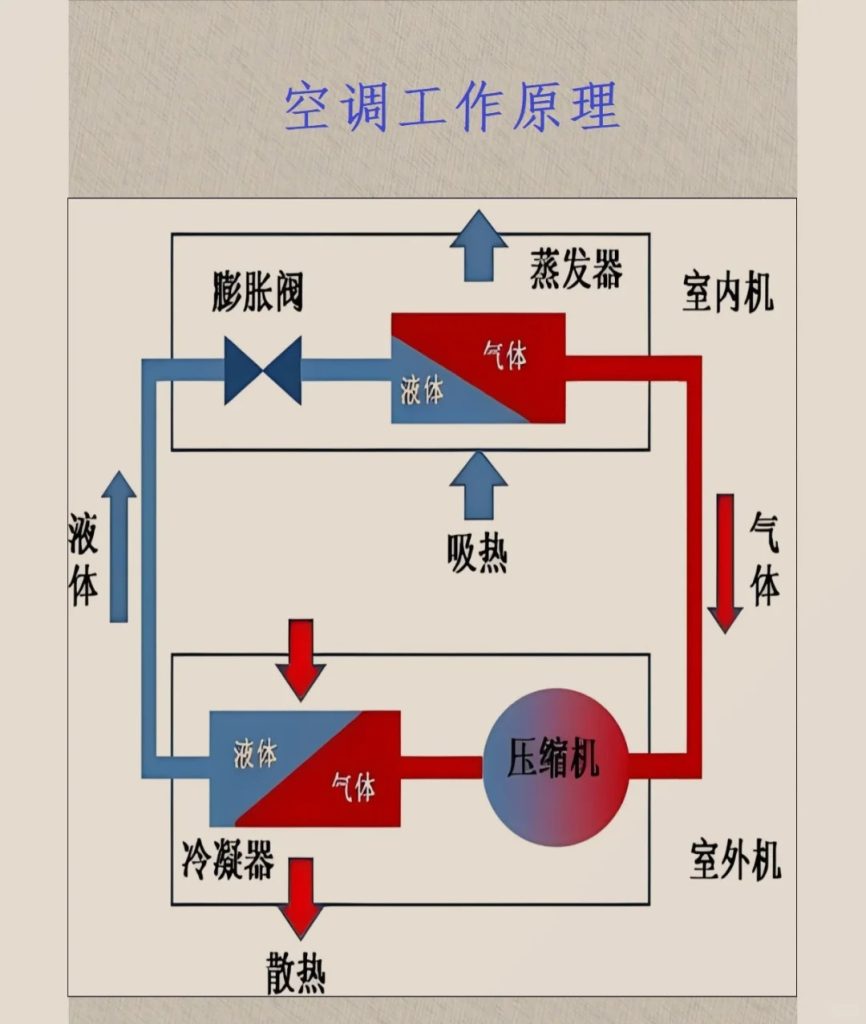 普通空调工作原理